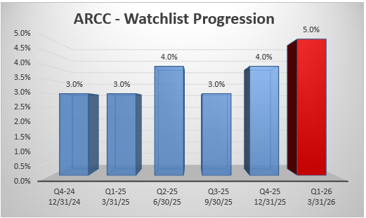 Ares Capital: Double-Digit Yield From A Gold Standard BDC (NASDAQ:ARCC ...