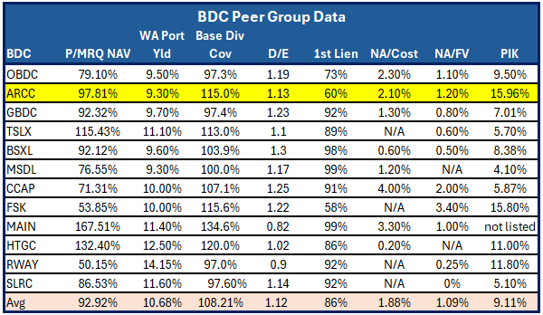 Ares Capital: Double-Digit Yield From A Gold Standard BDC (NASDAQ:ARCC ...
