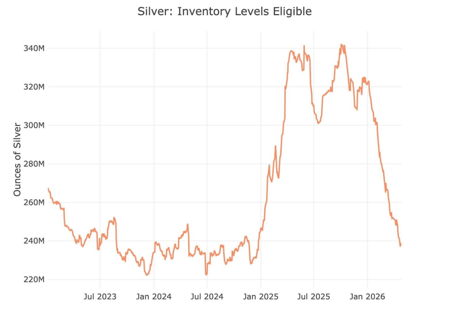 Silver Level Data Comex Report: Deliveries Slow, But Metal Keeps Leaving The Vault ...