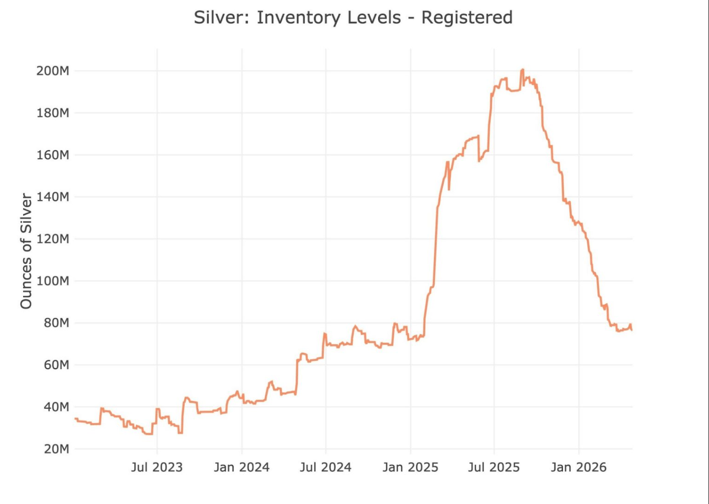 Silver Level Data Comex Report: Deliveries Slow, But Metal Keeps Leaving The Vault ...