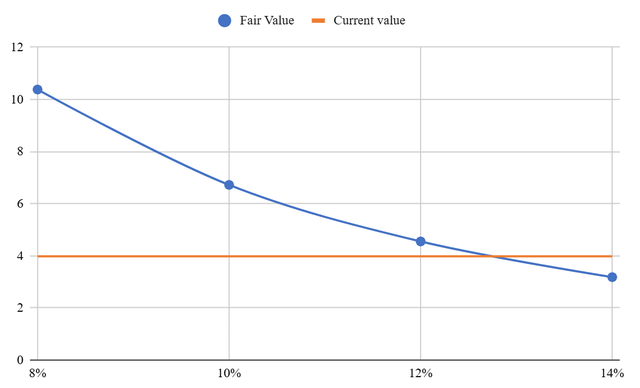 a line chart