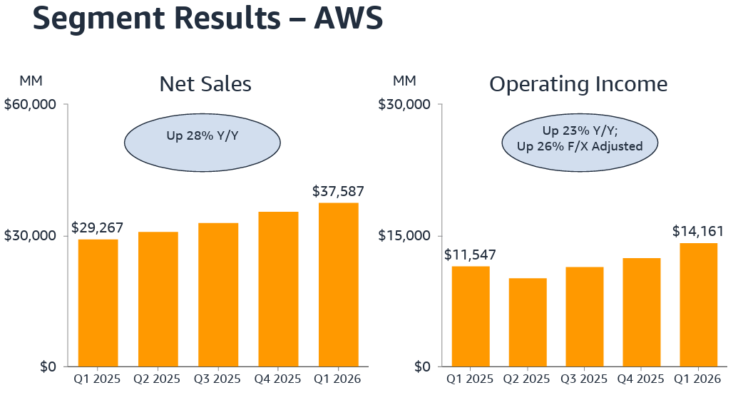Amazon Q1: Translating Massive Investment To Strong Results (NASDAQ ...