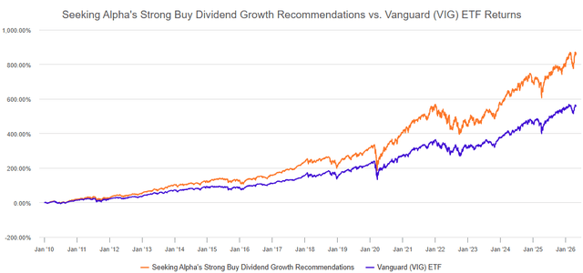 Quant Dividend Score Performance vs VIG