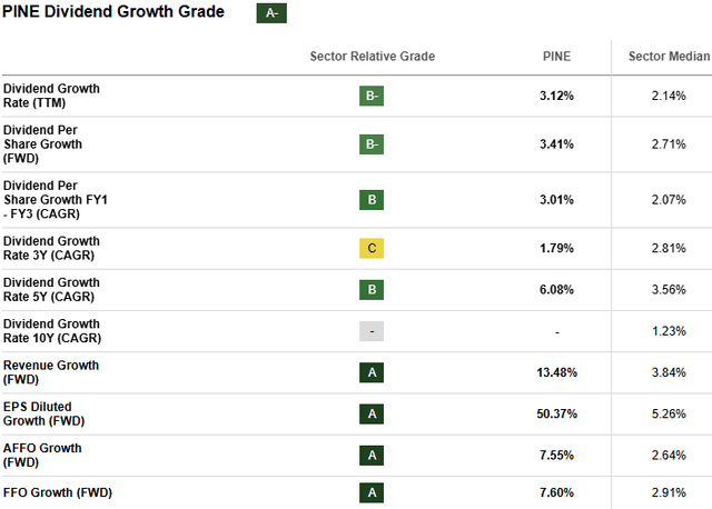 PINE Stock Dividend Growth Grade