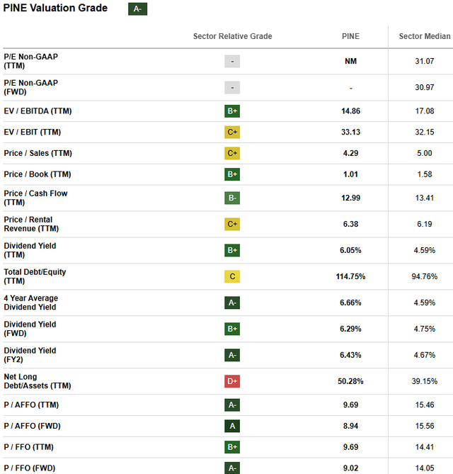 PINE Stock Valuation Metrics