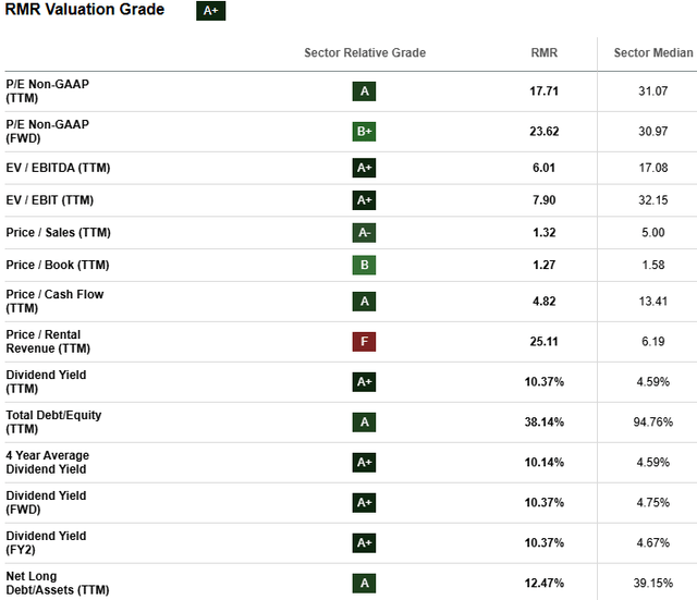 RMR Stock Valuation Metrics