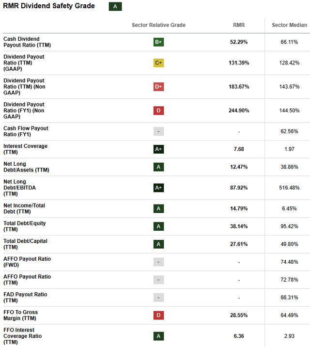 RMR Stock Dividend Safety Grade