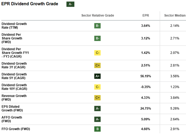 EPR Stock Dividend Growth Grade