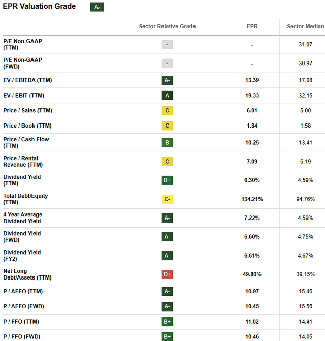EPR Stock Valuation Metrics
