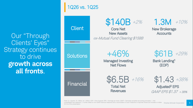 Spring Business Update Schwab Remains Highly Attractive (NYSE:SCHW) | Seeking Alpha