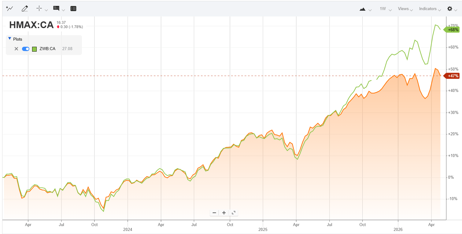 HMAX:CA: A Yield Machine Built On The Banks (TSX:HMAX:CA) | Seeking Alpha