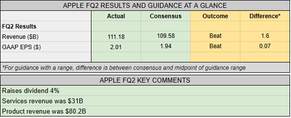 Earnings Snapshot: Apple tops expectations for earnings, revenue