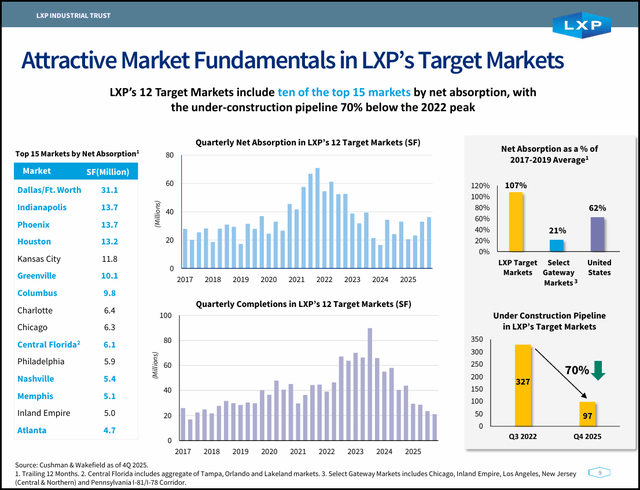 Lxp Capital LXP Industrial Trust: Stronger Fundamentals, Better Entry Point ...