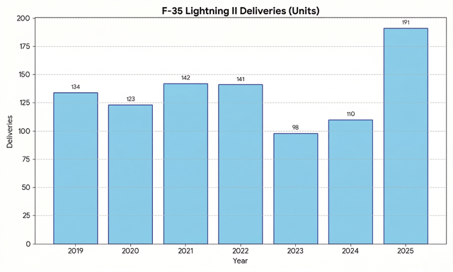 Lockheed Lld Data Graph Lockheed Martin: Strong Franchise, Limited Upside At Current Valuation ...