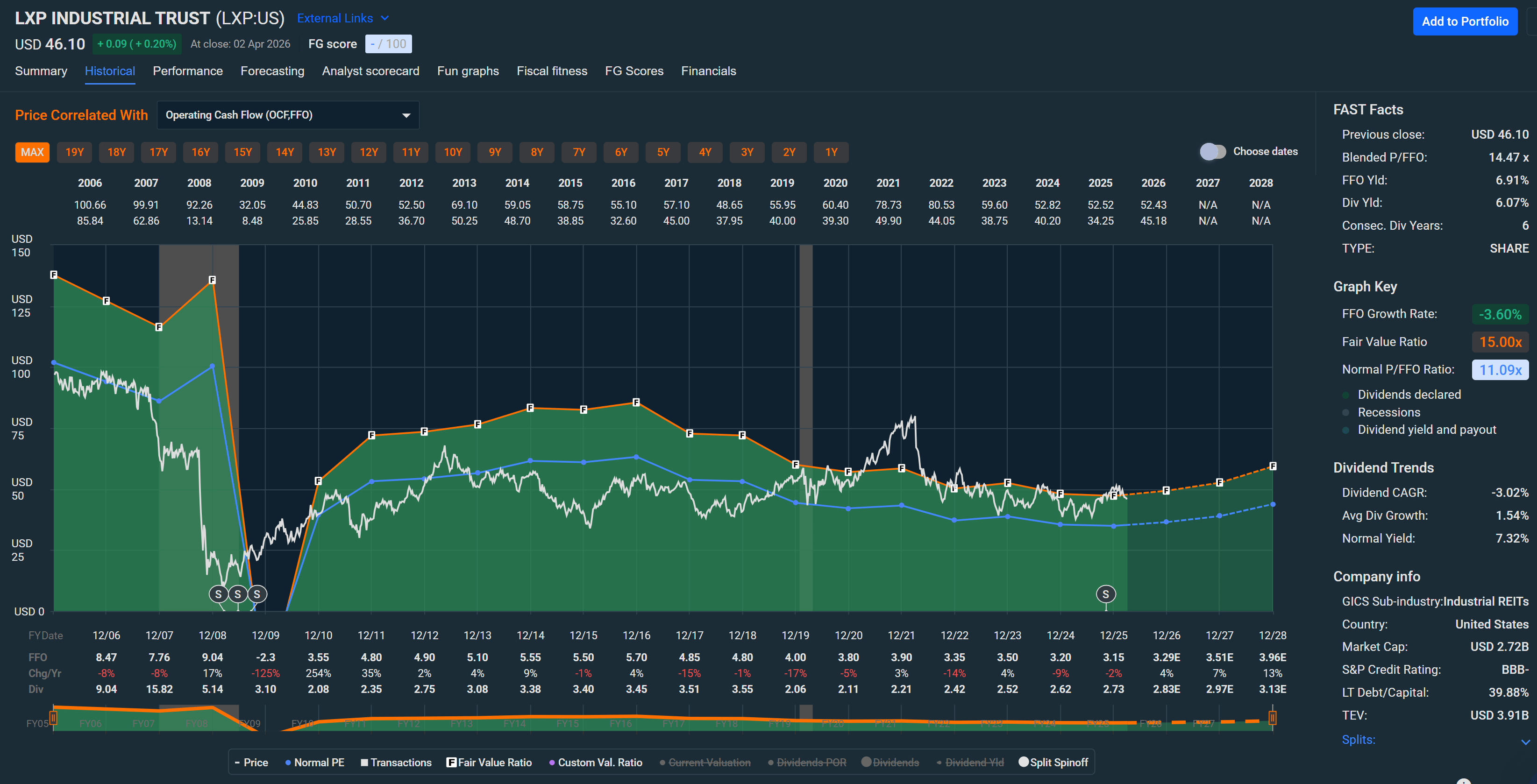 Lxp Capital LXP Industrial: Buy This High Yield And Growth In Plain Sight (NYSE:LXP ...