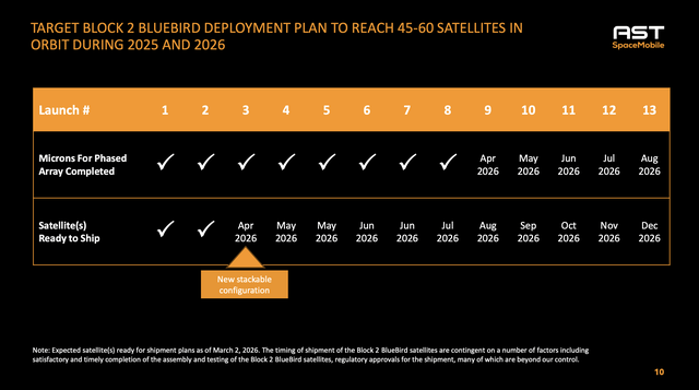 AST SpaceMobile: Stuck In The Dead Zone (NASDAQ:ASTS) | Seeking Alpha