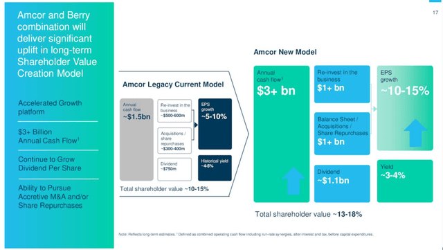 Amcor: Dividend Aristocrat With A Great Yield And Below Fair Value ...