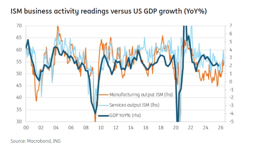 ISM Suggests The U.S. Economy Started 2026 In A Good Place | Seeking Alpha