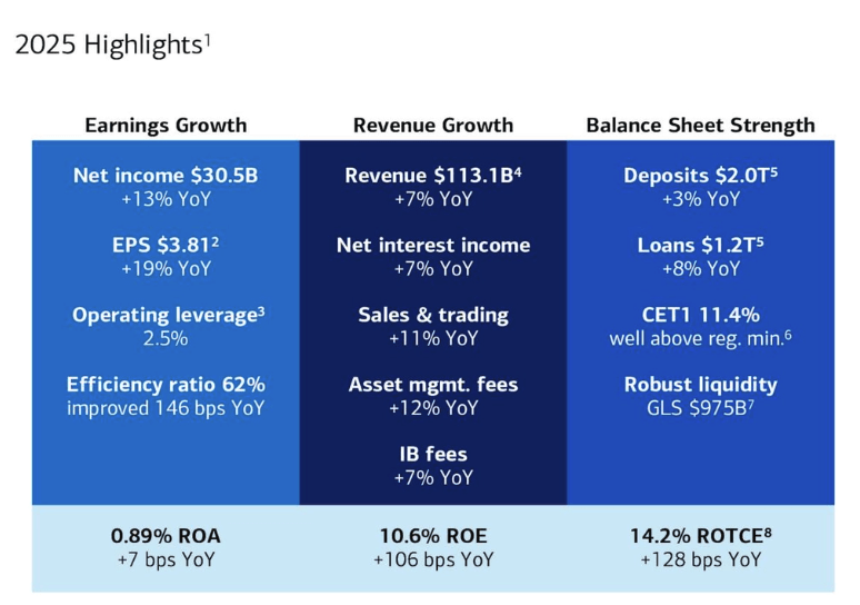 Boa Growth Rates Bank Of America: Heading Into Q1 With More Priced In Than Left To Price ...