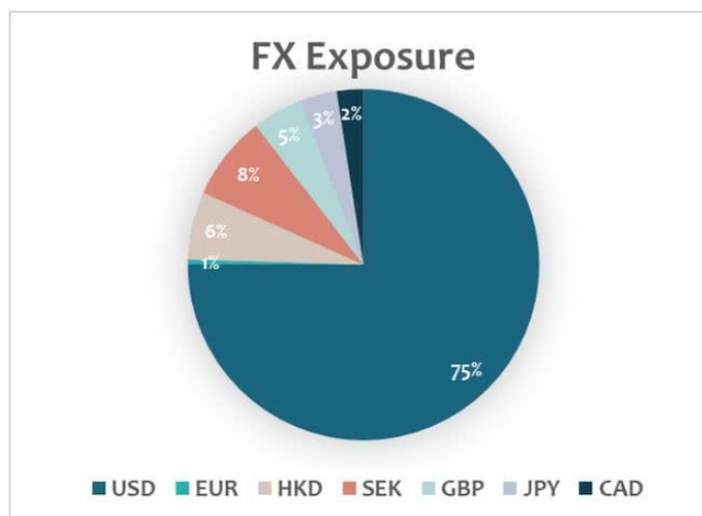 FX Exposure pie chart showing USD (75%), EUR (8%), HKD (6%), SEK (5%), GBP (3%), JPY (2%), CAD (1%)
