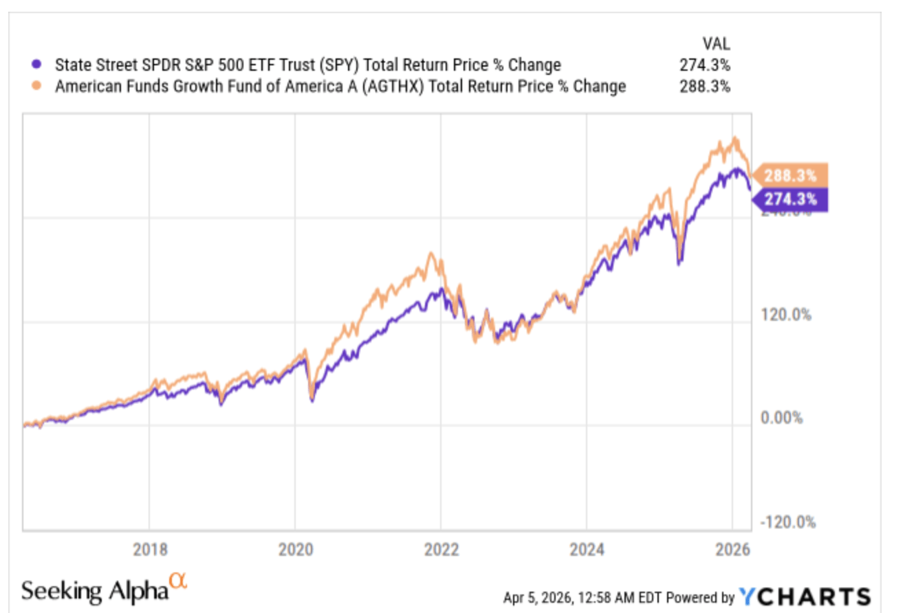 How To Find Funds That Beat The S&P 500 For Retirement | Seeking Alpha