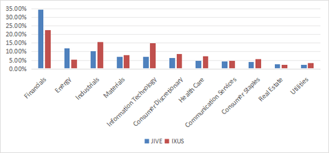 JIVE sector breakdown, % of asset value