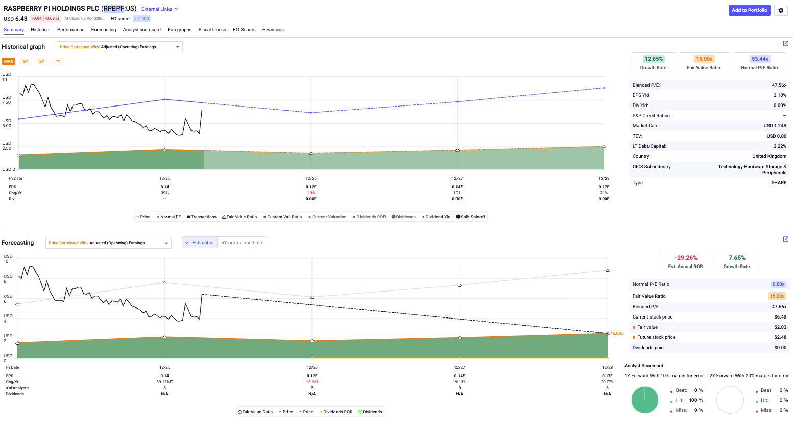 Raspberry Pi: Strong Momentum, Limited Valuation Upside (OTCMKTS:RPBPF ...