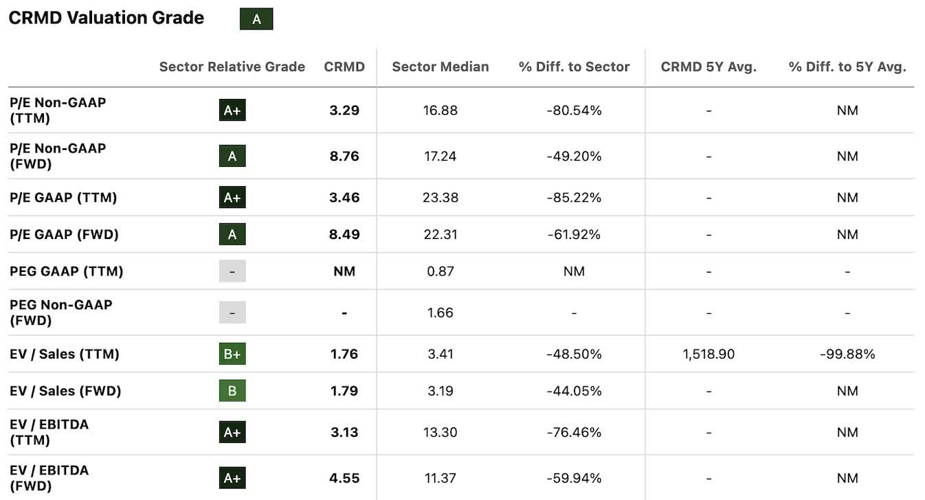 CorMedix: A Shrinking Core And No Proven Second Engine (NASDAQ:CRMD ...