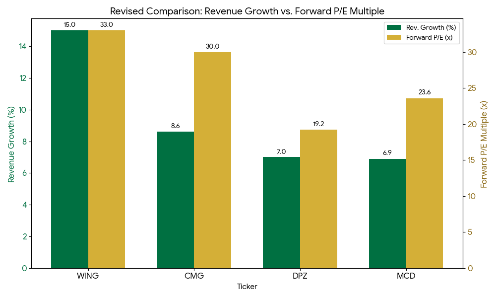 Wingstop: Same-Store Sales Decline Is Priced In, Recovery Catalysts Are ...