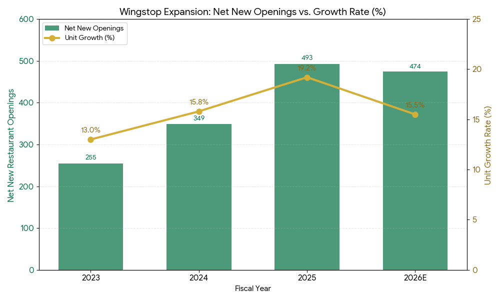 Wingstop: Same-Store Sales Decline Is Priced In, Recovery Catalysts Are ...