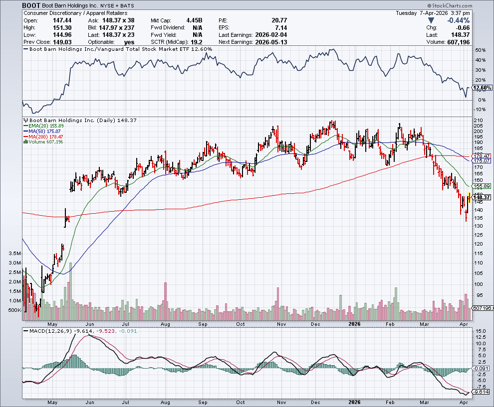 Shares Boot Boot Barn: I Might Dip My Toes In Later This Year (Rating Upgrade ...