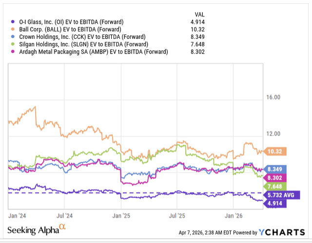 Cheap Valuation O-I Glass: Cheap Valuations And Better FCF Prospects, Offset By Weak ...