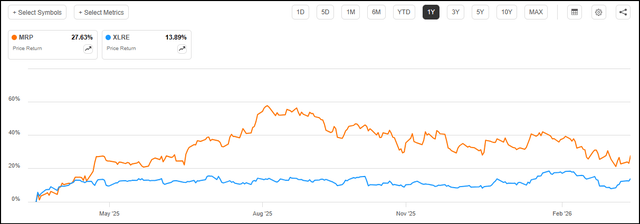 Millrose REIT price chart