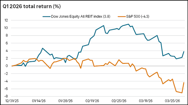 REIT price chart outperforms market