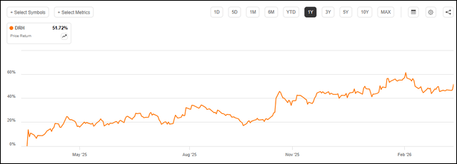 DiamondRock REIT price return