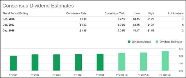 Alpine REIT dividend growth estimates