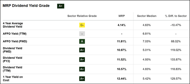 Millrose REIT dividend yield
