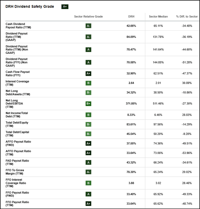 DiamondRock REIT dividend safety