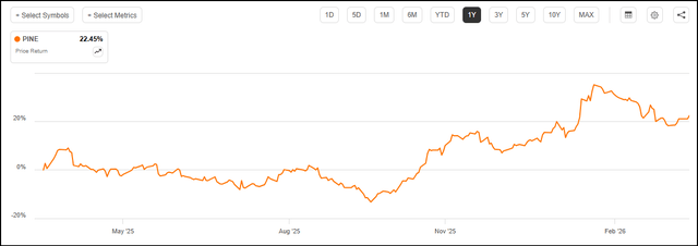 Alpine REIT price return chart