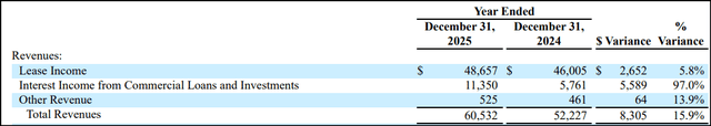 Alpine REIT revenue by segment