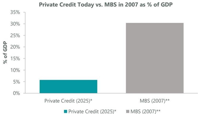 Exhibit 5: Private Credit in Perspective