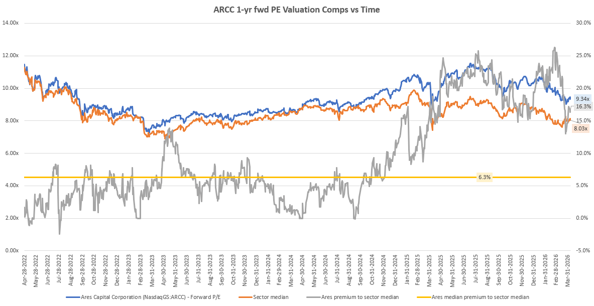 Ares Capital: I'm Not Bearish Anymore But Still Have Concerns (NASDAQ ...