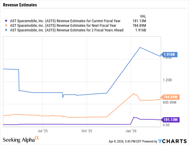 AST SpaceMobile: Stuck In The Dead Zone (NASDAQ:ASTS) | Seeking Alpha