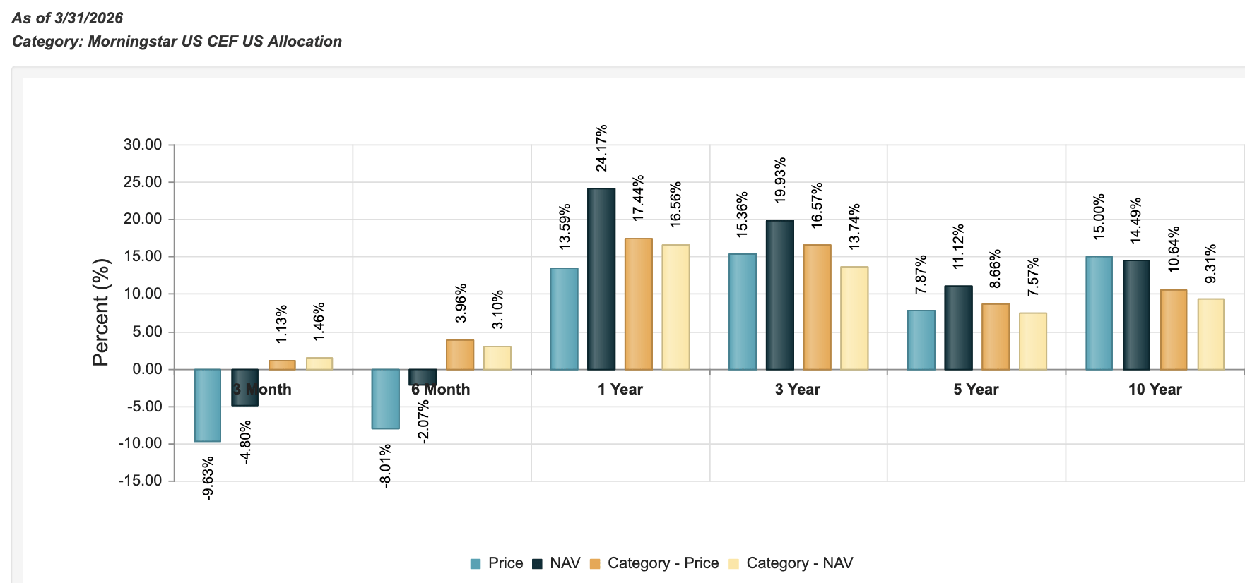 CSQ: 8% Yield, 11% Discount, Much Better Payout Coverage (Rating ...