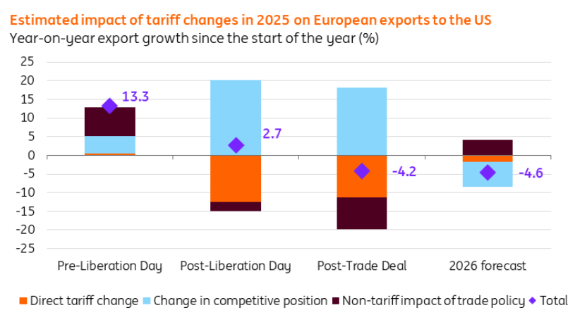 The U.S. Tariff Shock In 2025 Vs. 2026 - Same Negative Impact ...