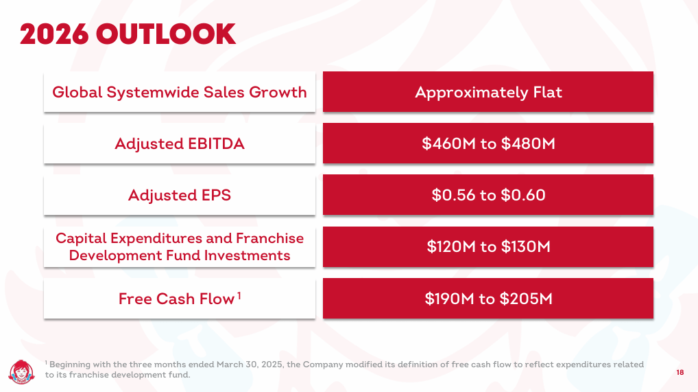 Wendy’s: Why The Turnaround Story Still Doesn’t Add Up (NASDAQ:WEN ...