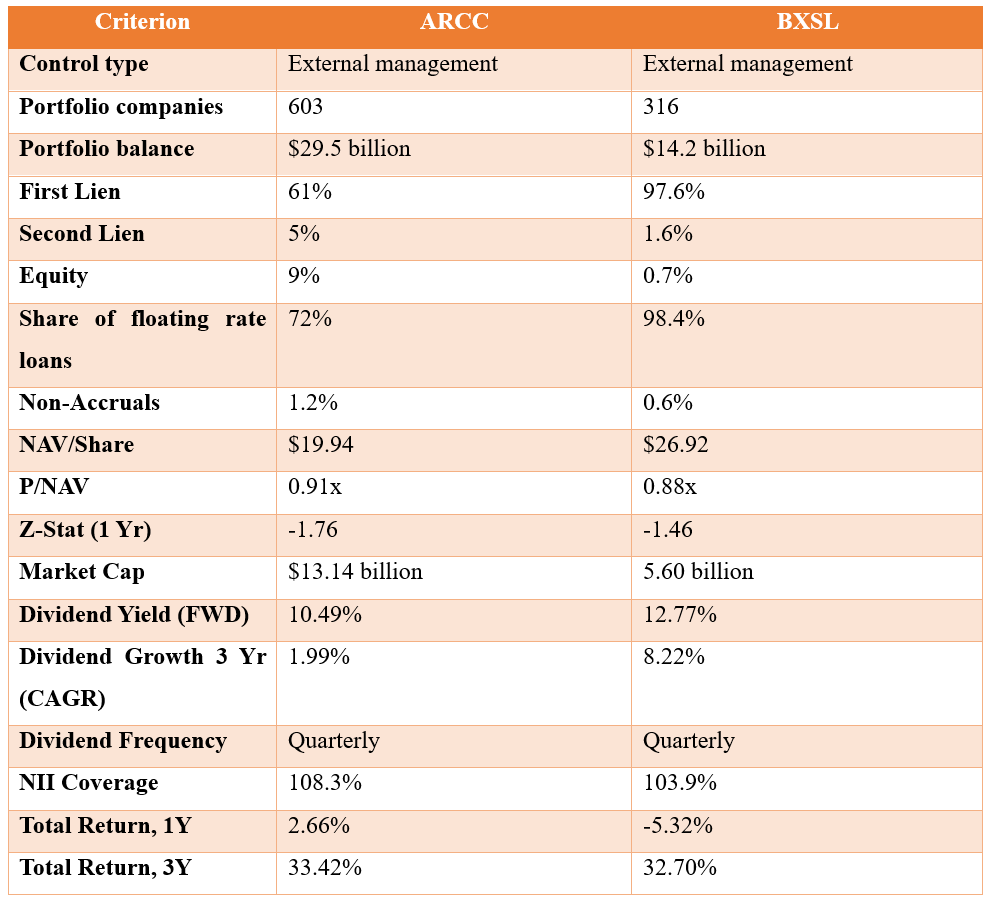 Ares Capital Vs. Blackstone Secured Lending: Quality Over Higher Yield ...