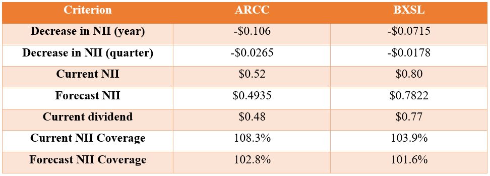 Ares Capital Vs. Blackstone Secured Lending: Quality Over Higher Yield ...