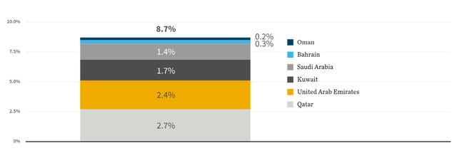 GCC Financials Breakdown by Country (Percentage of the Index)