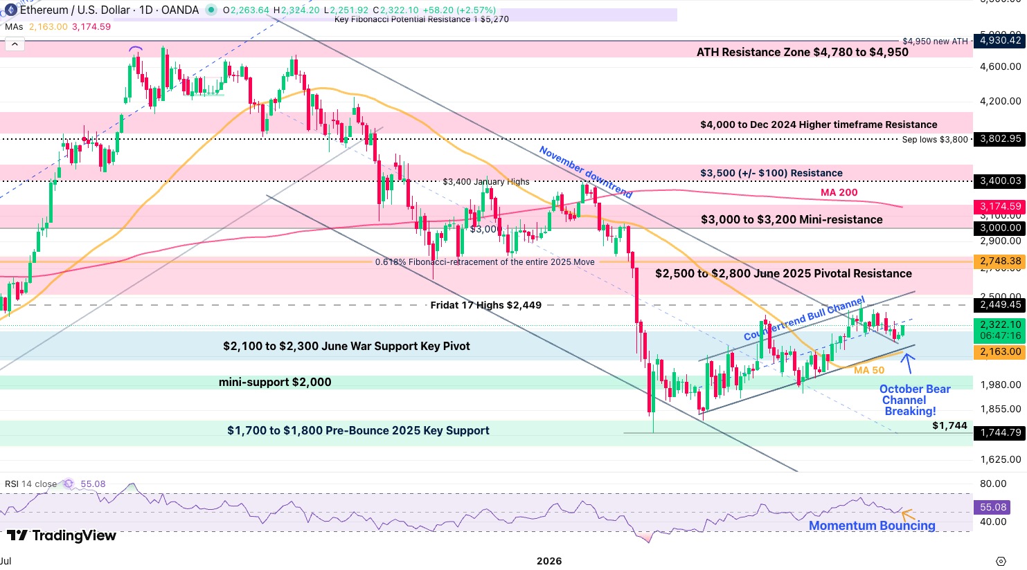 Ethereum On Path To A Continued Breakout - Will It Pull Other Altcoins ...